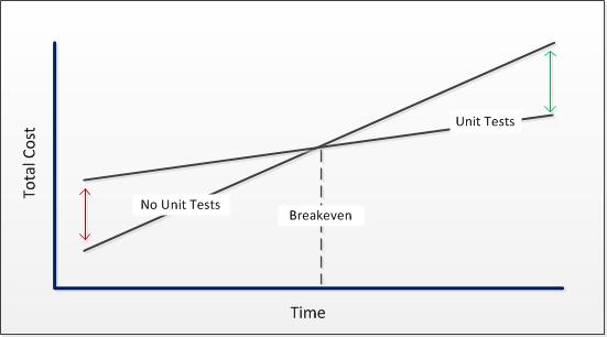 Break-even Point