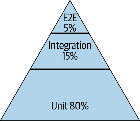 Test Pyramid